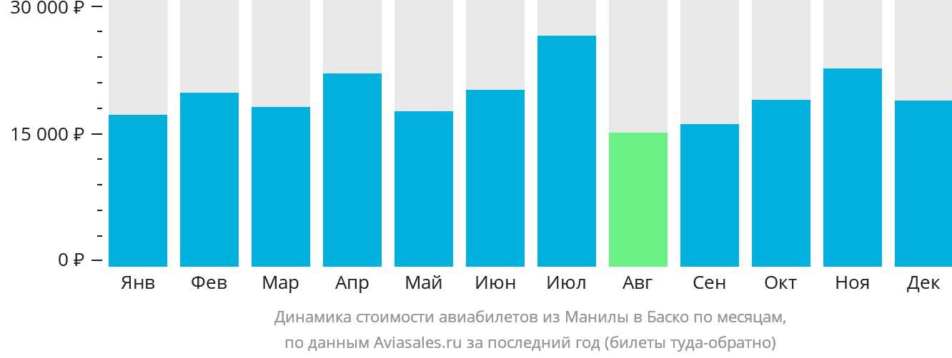 Динамика стоимости авиабилетов из Манилы в Баско по месяцам