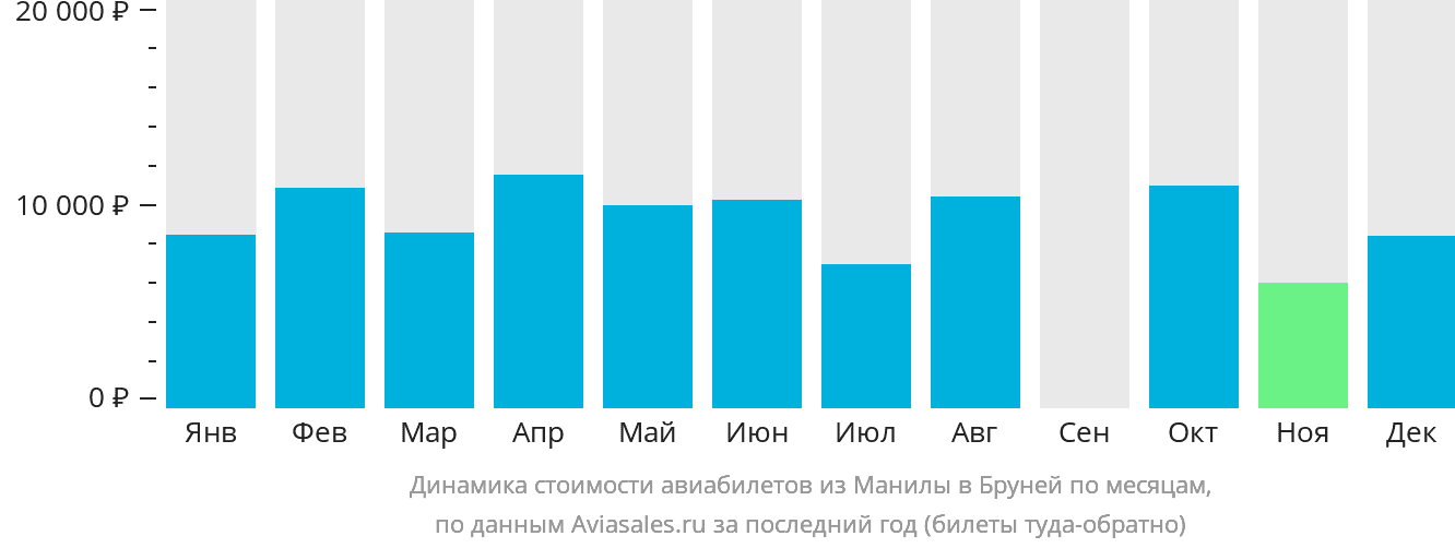 Динамика стоимости авиабилетов из Манилы в Бандар-Сери-Бегаван по месяцам
