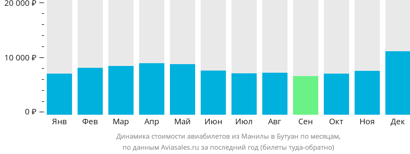 Динамика стоимости авиабилетов из Манилы в Бутуан по месяцам