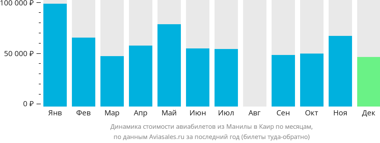 Динамика стоимости авиабилетов из Манилы в Каир по месяцам