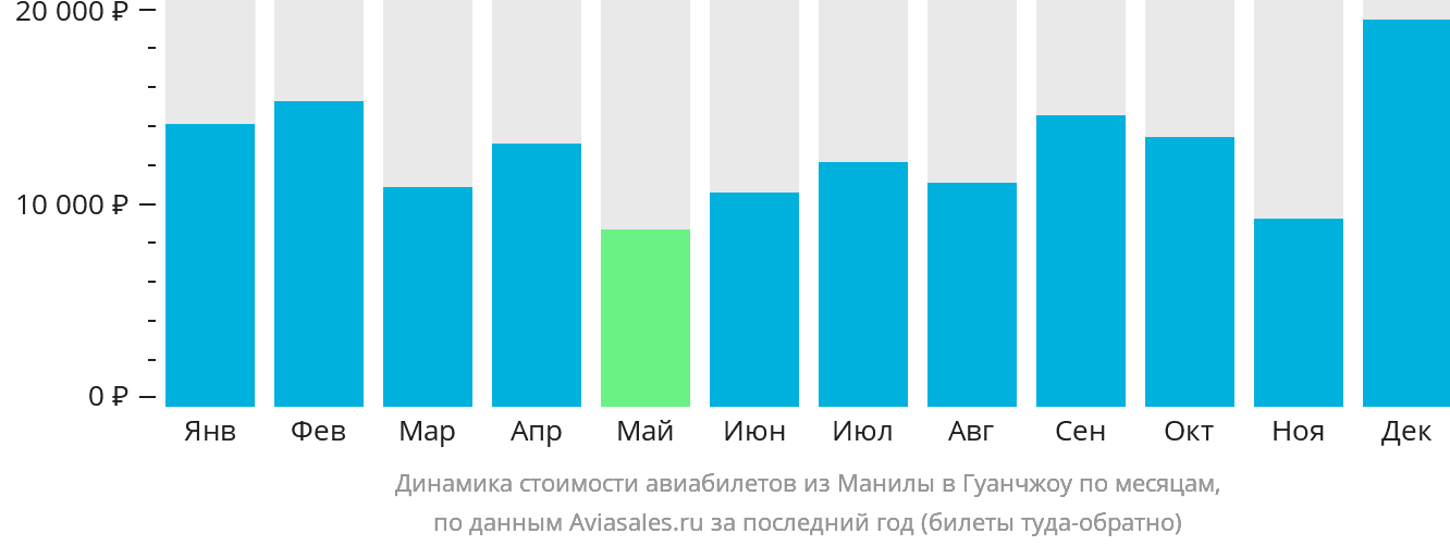 Динамика стоимости авиабилетов из Манилы в Гуанчжоу по месяцам
