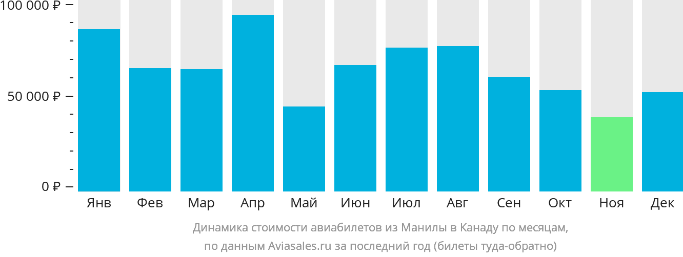 Динамика стоимости авиабилетов из Манилы в Канаду по месяцам