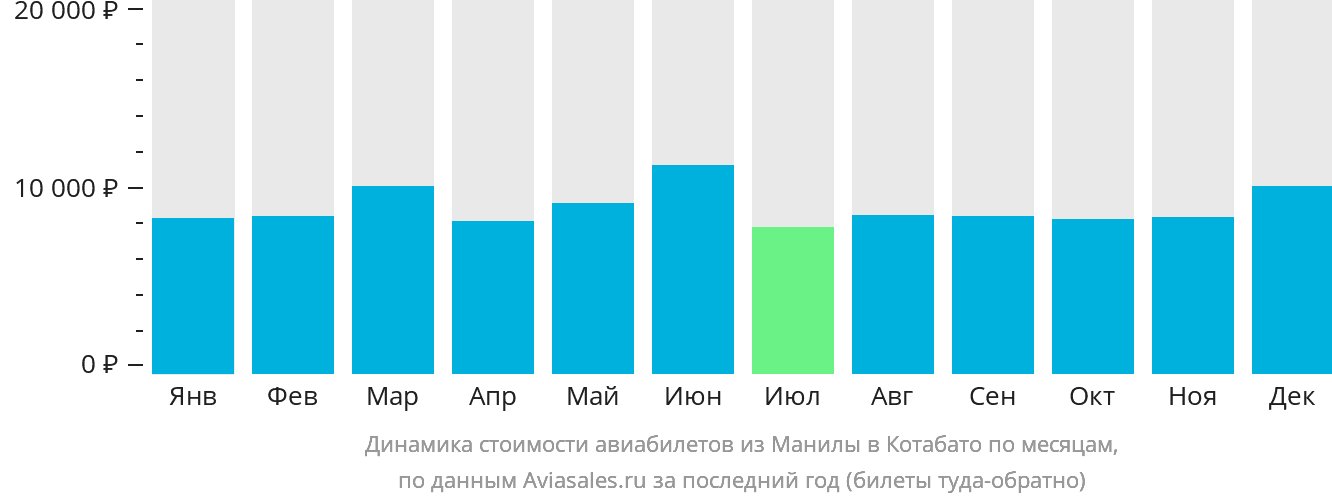 Динамика стоимости авиабилетов из Манилы в Котабато по месяцам
