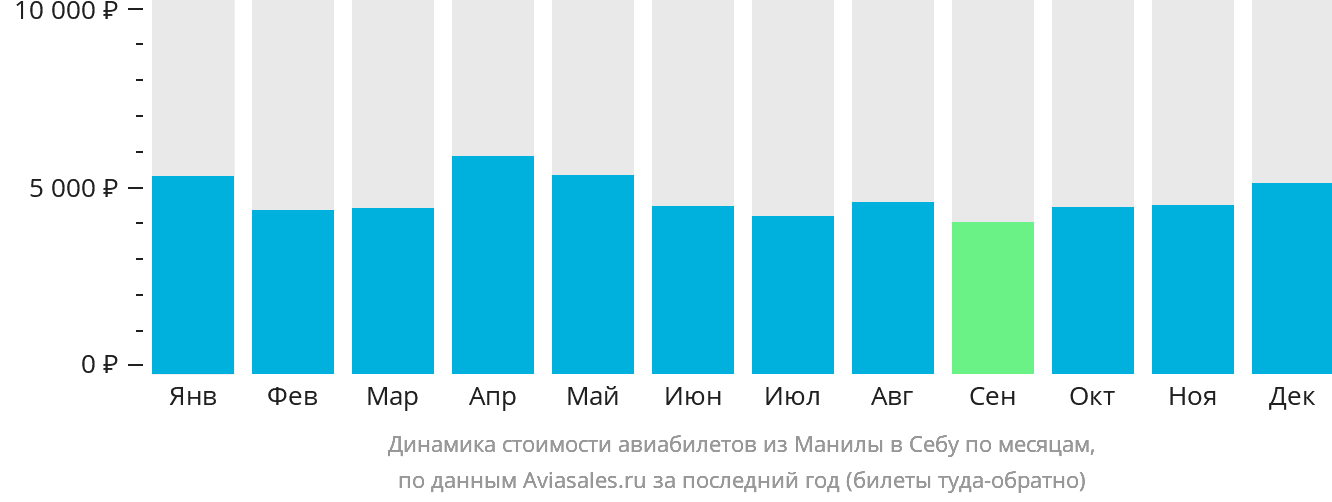Динамика стоимости авиабилетов из Манилы в Себу по месяцам