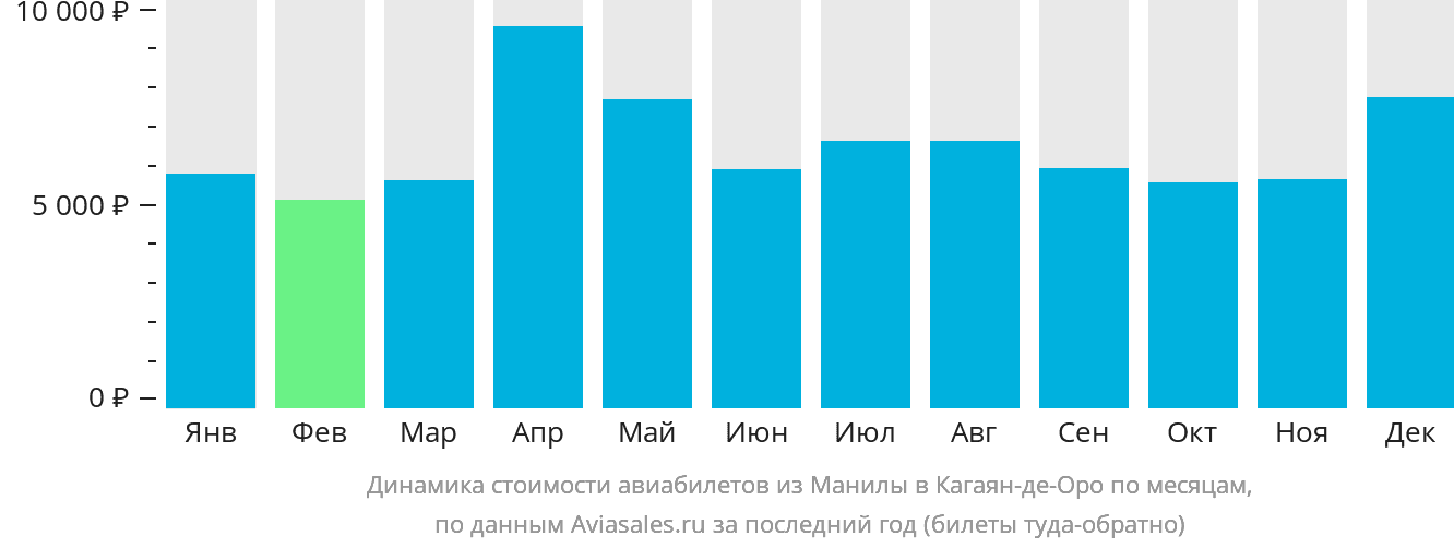Динамика стоимости авиабилетов из Манилы в Кагаян-де-Оро по месяцам