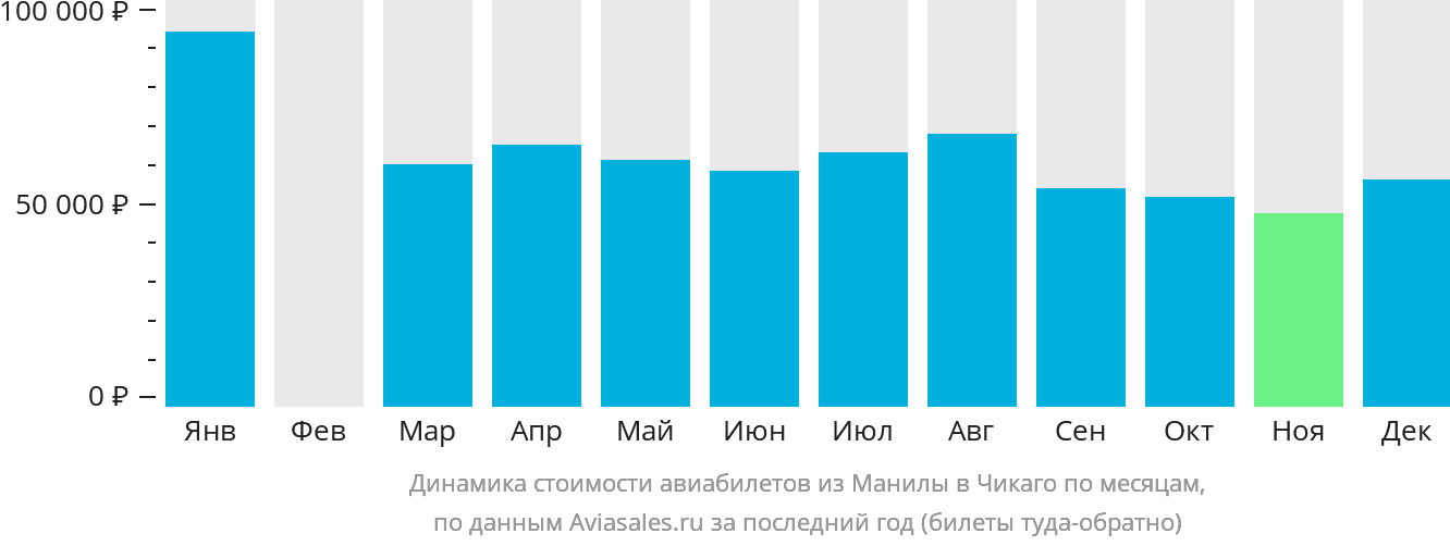 Динамика стоимости авиабилетов из Манилы в Чикаго по месяцам