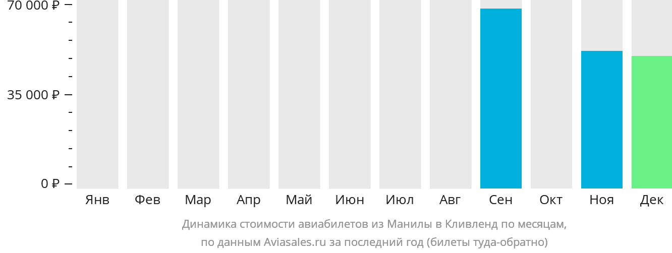 Динамика стоимости авиабилетов из Манилы в Кливленд по месяцам