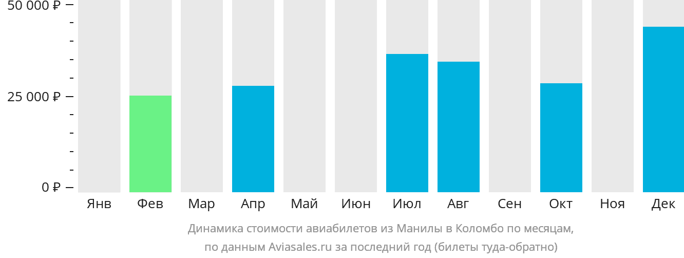 Динамика стоимости авиабилетов из Манилы в Коломбо по месяцам