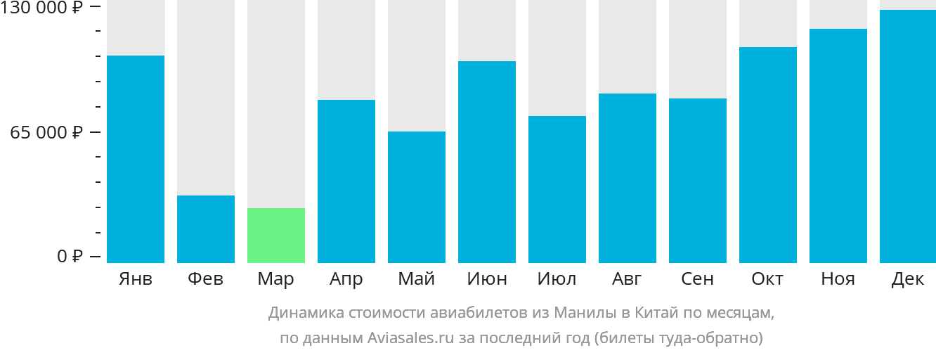 Динамика стоимости авиабилетов из Манилы в Китай по месяцам