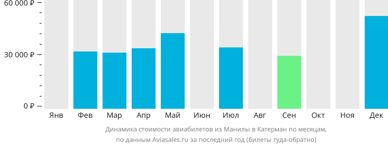 Динамика стоимости авиабилетов из Манилы в Катарман по месяцам