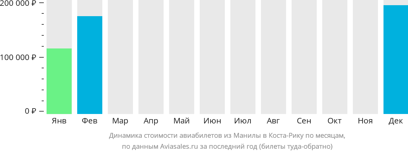 Динамика стоимости авиабилетов из Манилы в Коста-Рику по месяцам