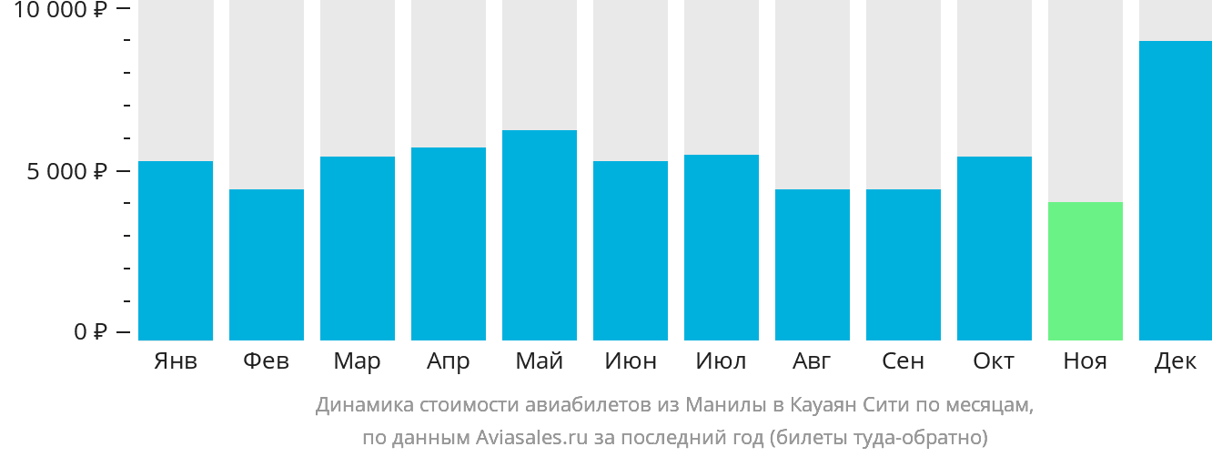 Динамика стоимости авиабилетов из Манилы в Кауаян по месяцам