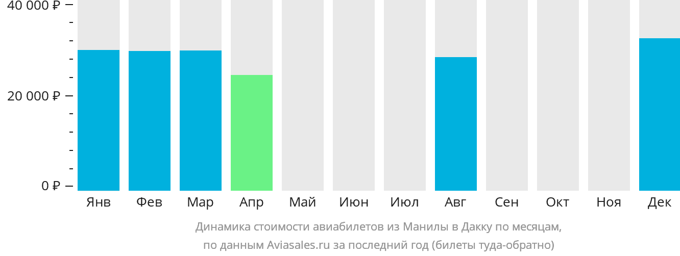 Динамика стоимости авиабилетов из Манилы в Дакку по месяцам