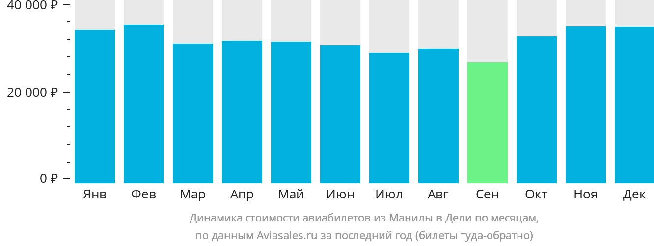 Динамика стоимости авиабилетов из Манилы в Дели по месяцам