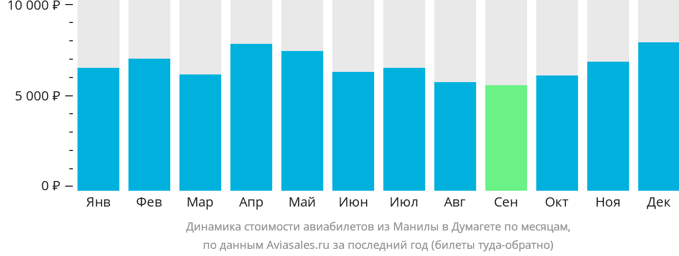 Динамика стоимости авиабилетов из Манилы в Думагете по месяцам