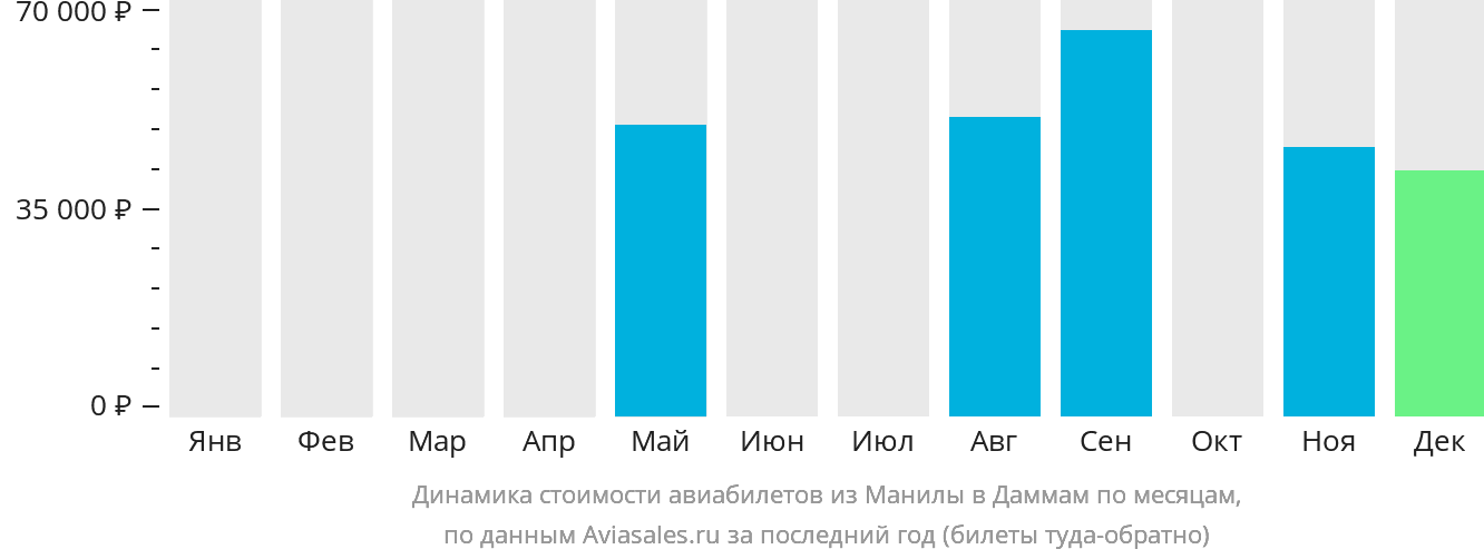 Динамика стоимости авиабилетов из Манилы в Даммам по месяцам