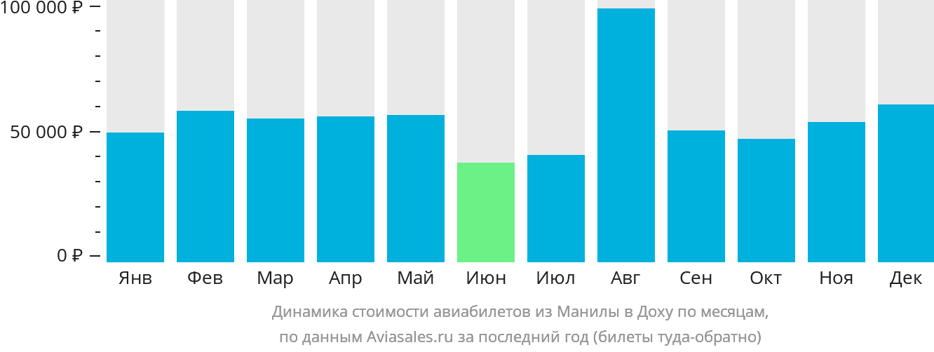 Динамика стоимости авиабилетов из Манилы в Доху по месяцам