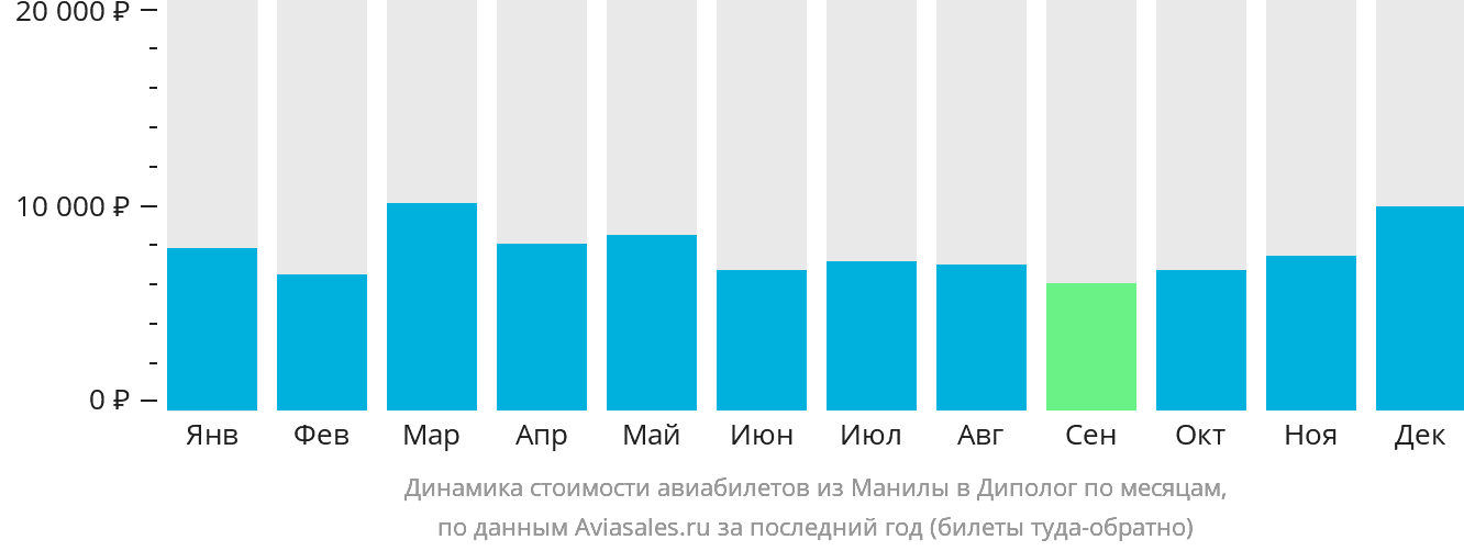 Динамика стоимости авиабилетов из Манилы в Диполог по месяцам