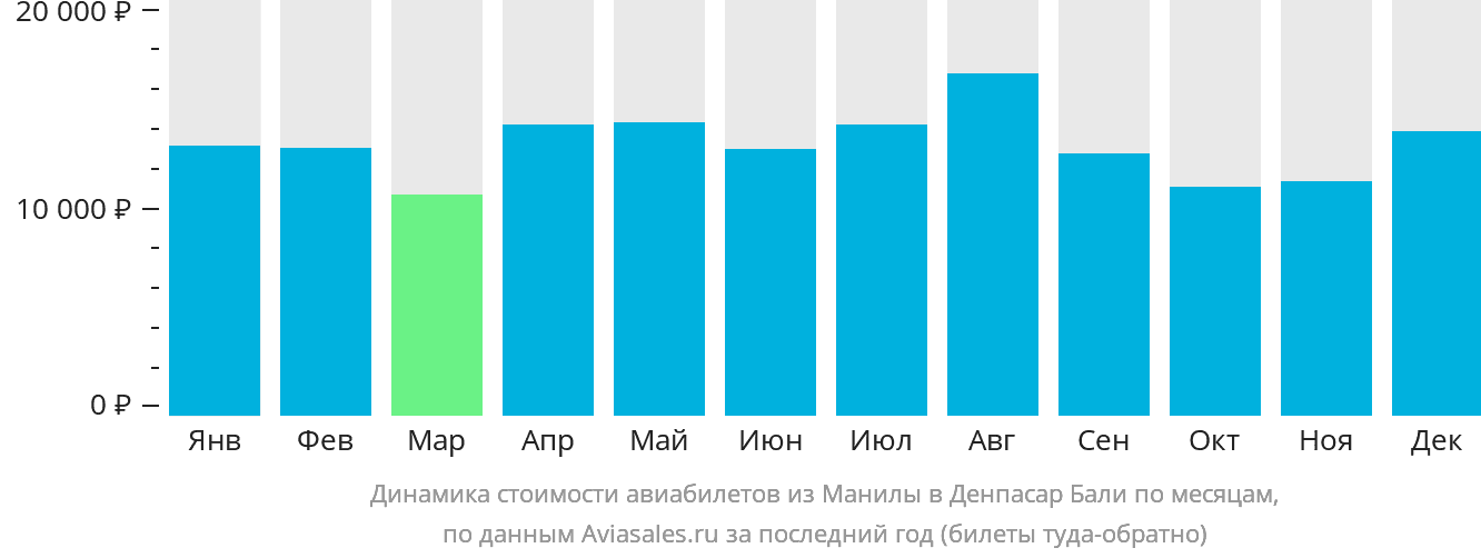 Динамика стоимости авиабилетов из Манилы в Денпасар (Бали) по месяцам