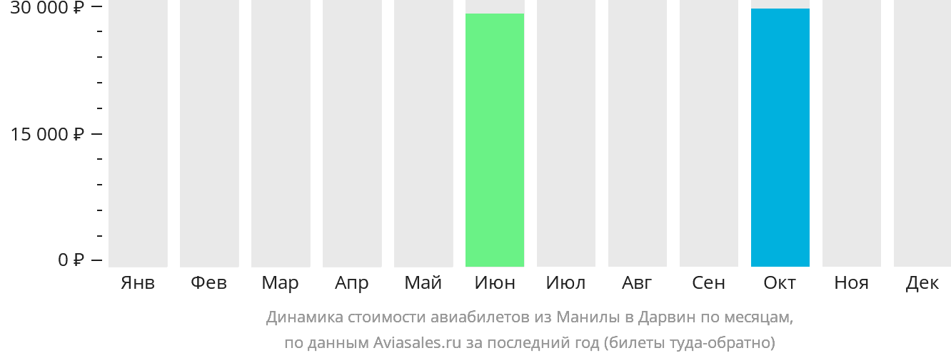 Динамика стоимости авиабилетов из Манилы в Дарвин по месяцам