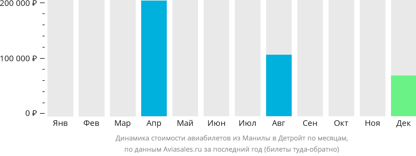 Динамика стоимости авиабилетов из Манилы в Детройт по месяцам