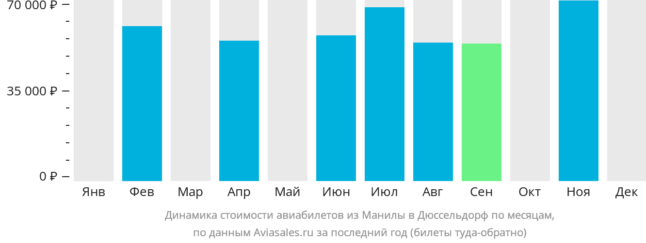 Динамика стоимости авиабилетов из Манилы в Дюссельдорф по месяцам