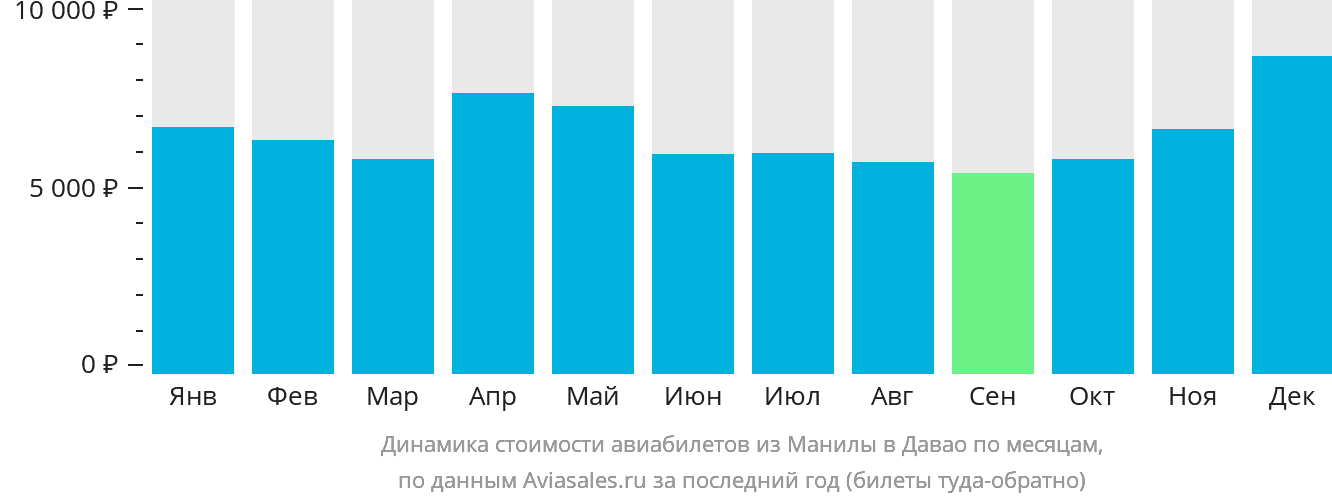 Динамика стоимости авиабилетов из Манилы в Давао по месяцам