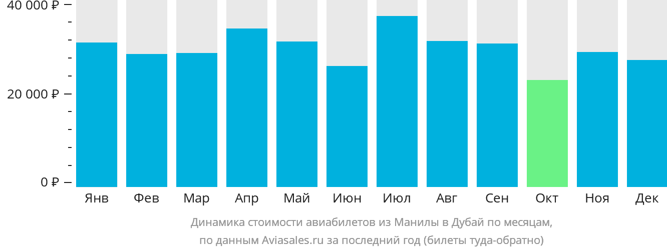 Динамика стоимости авиабилетов из Манилы в Дубай по месяцам