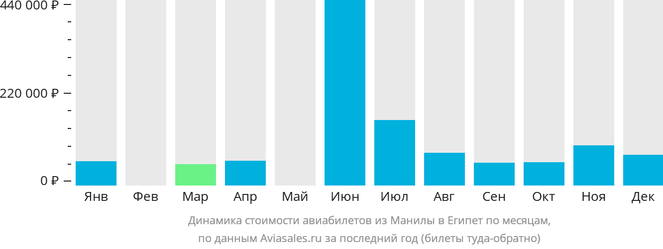 Динамика стоимости авиабилетов из Манилы в Египет по месяцам