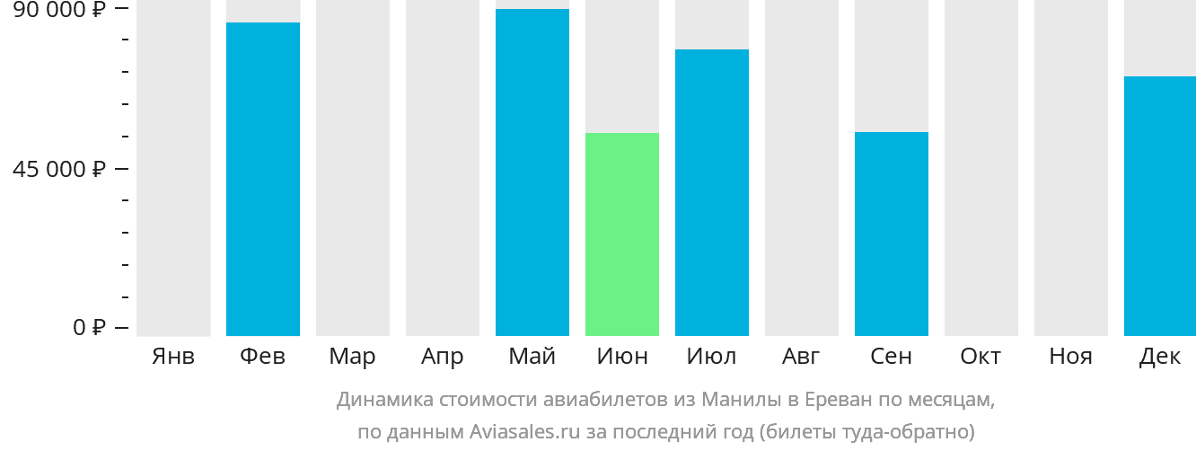 Динамика стоимости авиабилетов из Манилы в Ереван по месяцам
