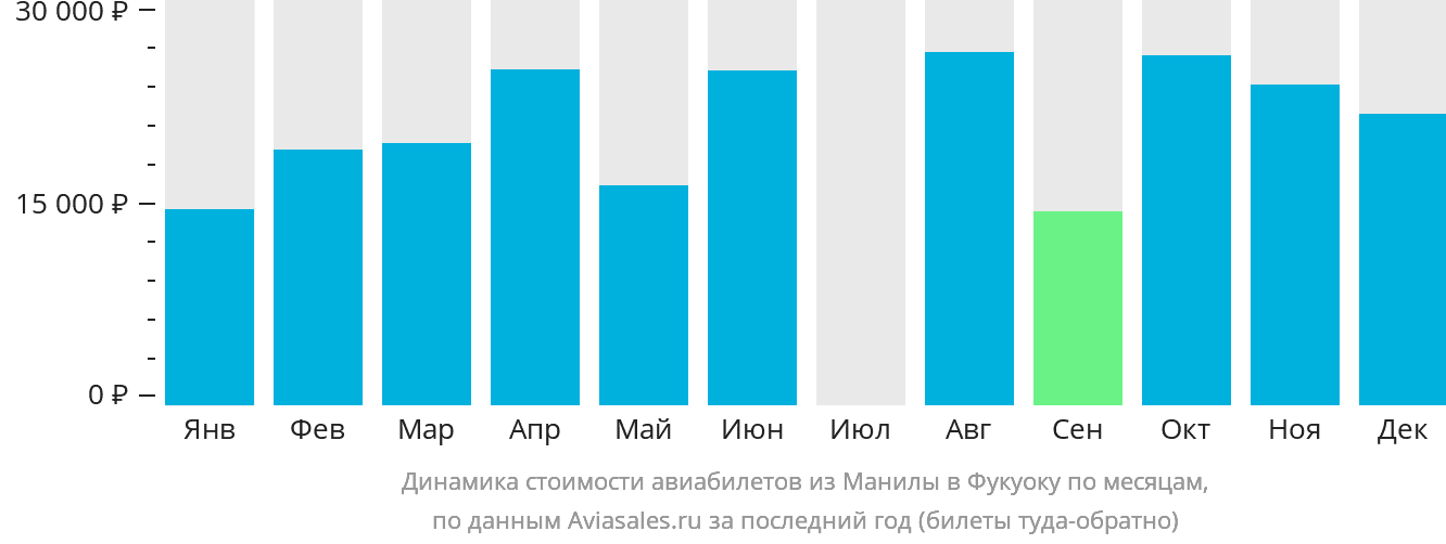 Динамика стоимости авиабилетов из Манилы в Фукуоку по месяцам
