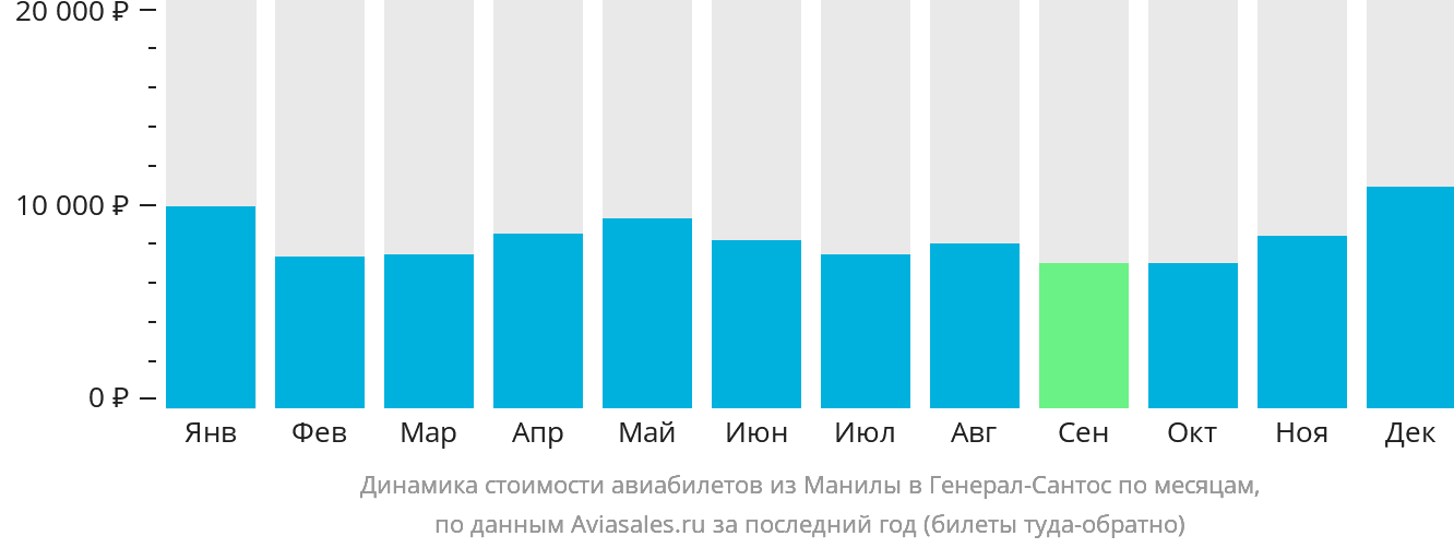 Динамика стоимости авиабилетов из Манилы в Генерал-Сантос по месяцам