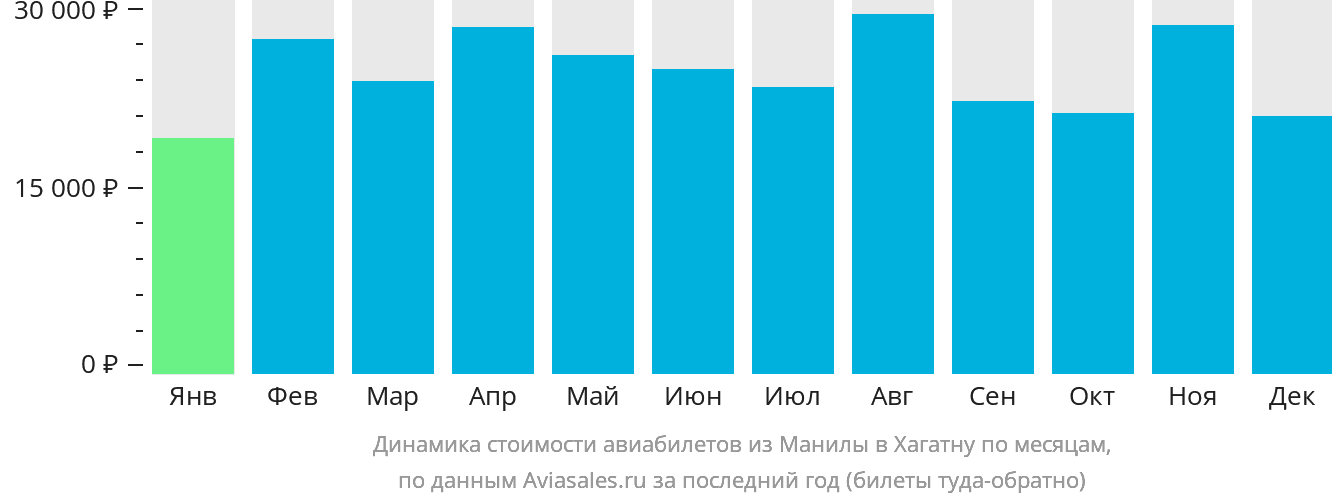 Динамика стоимости авиабилетов из Манилы в Хагатну по месяцам