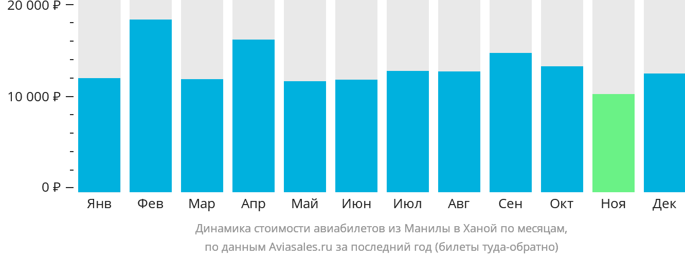 Динамика стоимости авиабилетов из Манилы в Ханой по месяцам