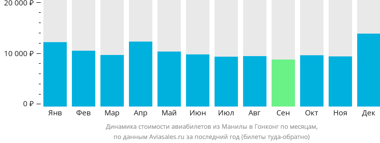 Динамика стоимости авиабилетов из Манилы в Гонконг по месяцам