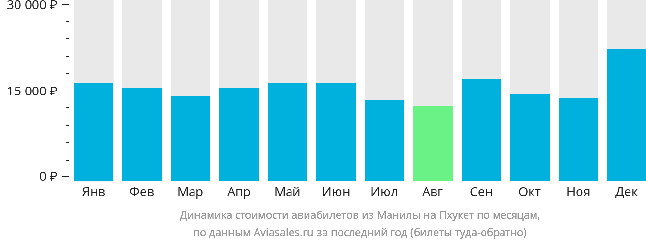 Динамика стоимости авиабилетов из Манилы на Пхукет по месяцам