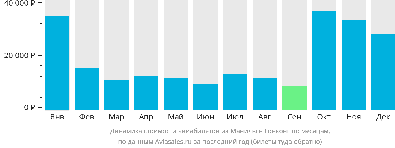 Динамика стоимости авиабилетов из Манилы в Гонконг по месяцам