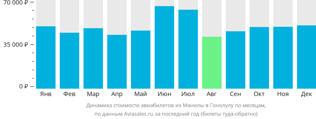 Динамика стоимости авиабилетов из Манилы в Гонолулу по месяцам