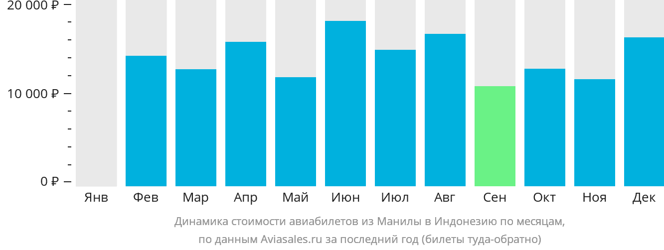 Динамика стоимости авиабилетов из Манилы в Индонезию по месяцам