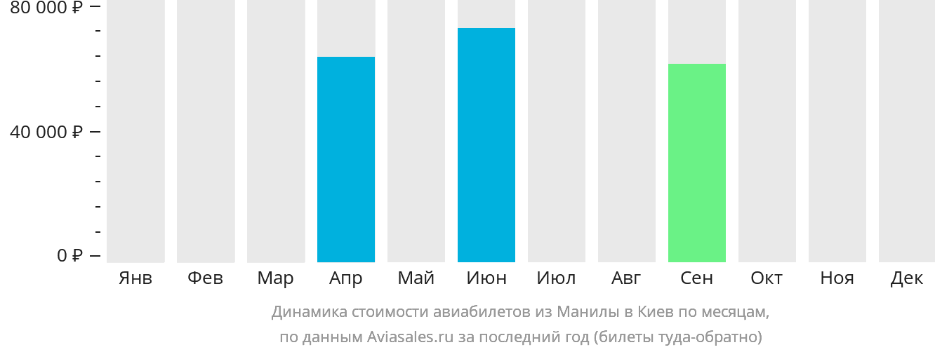 Динамика стоимости авиабилетов из Манилы в Киев по месяцам