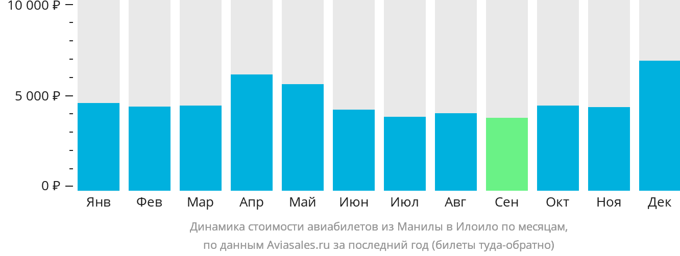 Динамика стоимости авиабилетов из Манилы в Илоило по месяцам