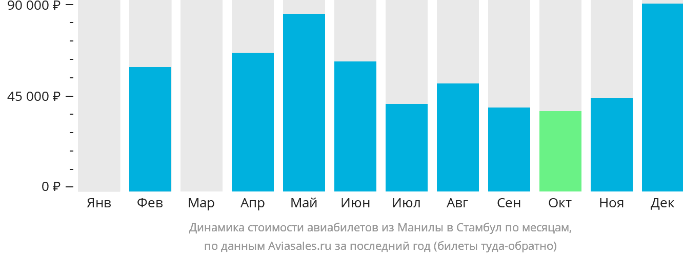 Динамика стоимости авиабилетов из Манилы в Стамбул по месяцам