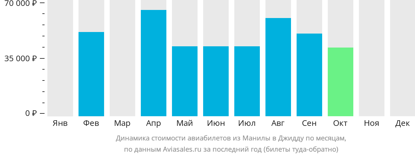 Динамика стоимости авиабилетов из Манилы в Джидду по месяцам