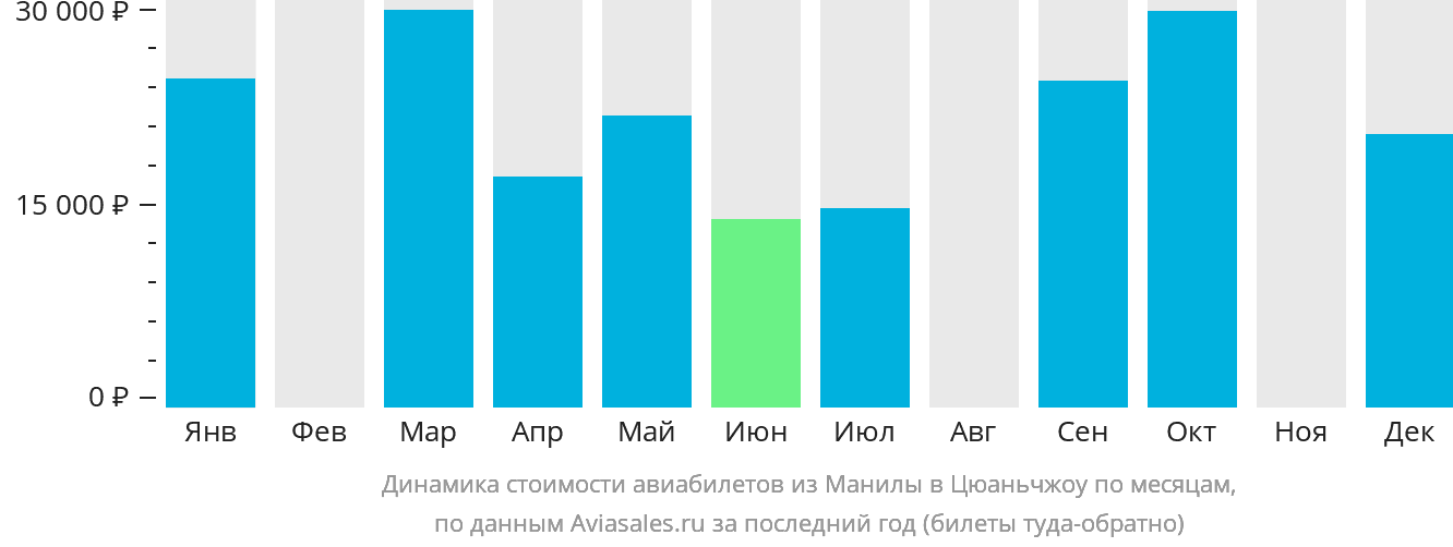 Динамика стоимости авиабилетов из Манилы в Цюаньчжоу по месяцам