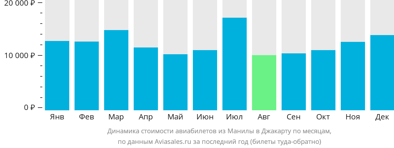 Динамика стоимости авиабилетов из Манилы в Джакарту по месяцам