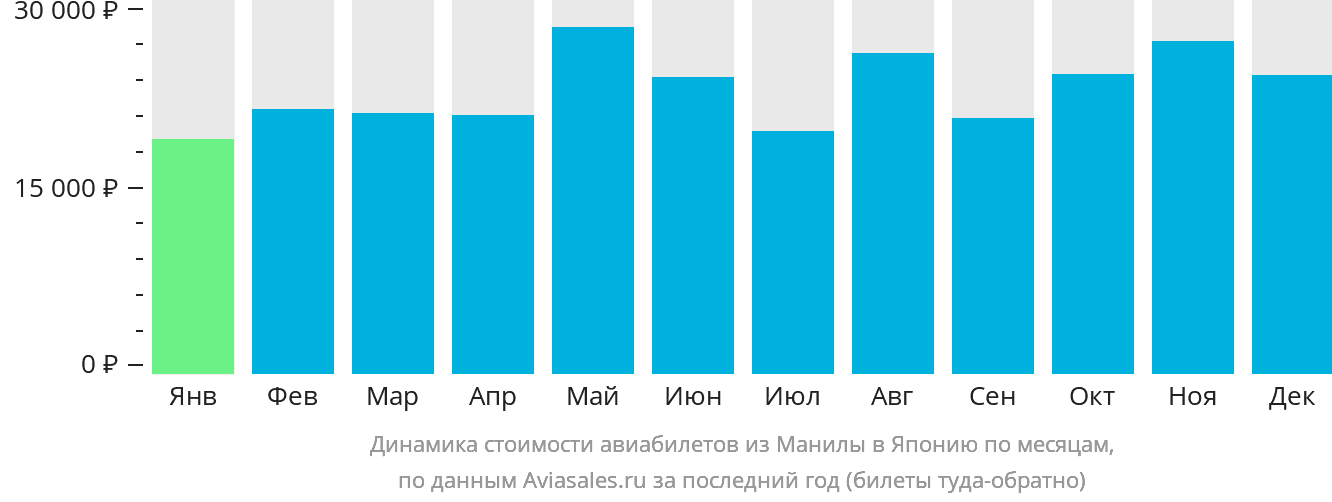 Динамика стоимости авиабилетов из Манилы в Японию по месяцам