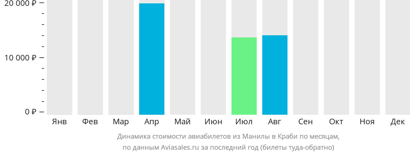 Динамика стоимости авиабилетов из Манилы в Краби по месяцам