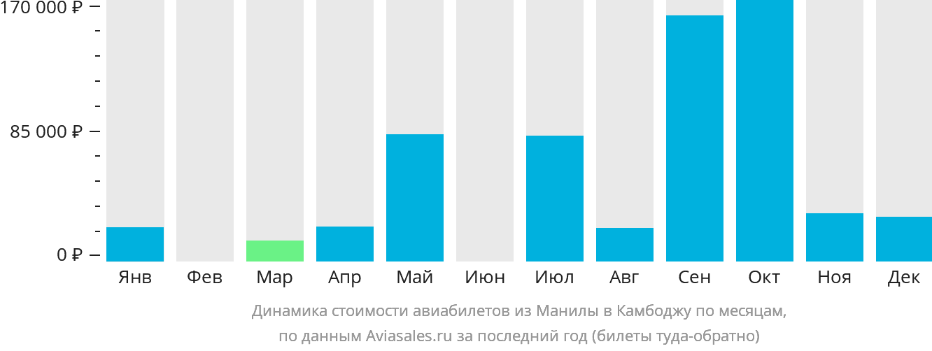 Динамика стоимости авиабилетов из Манилы в Камбоджу по месяцам