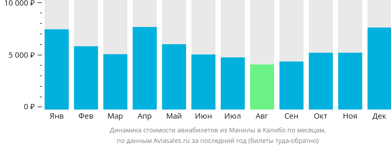 Динамика стоимости авиабилетов из Манилы в Калибо по месяцам