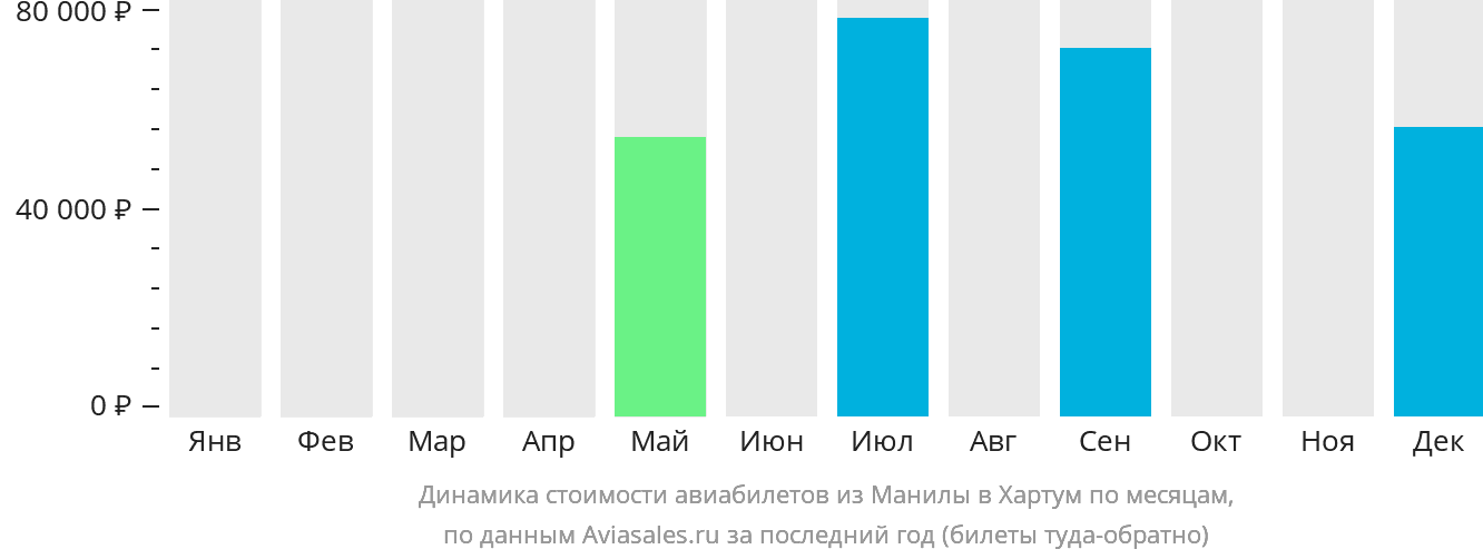 Динамика стоимости авиабилетов из Манилы в Хартум по месяцам